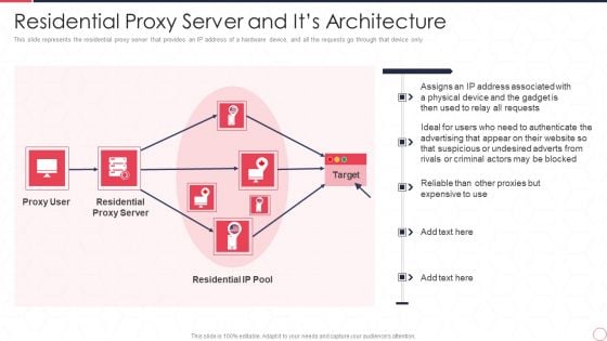 Reverse Proxy Server IT Residential Proxy Server And Its Architecture Ppt Layouts Topics PDF