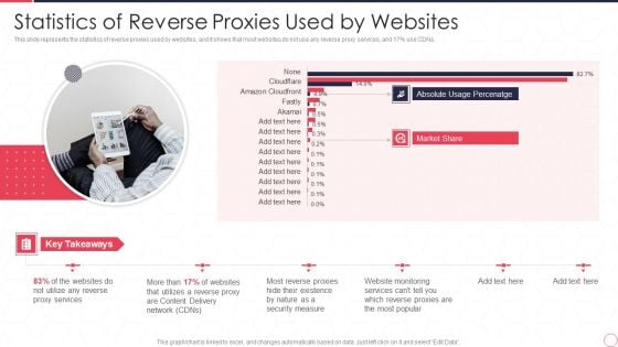 Reverse Proxy Server IT Statistics Of Reverse Proxies Used By Websites Ppt Show Introduction PDF