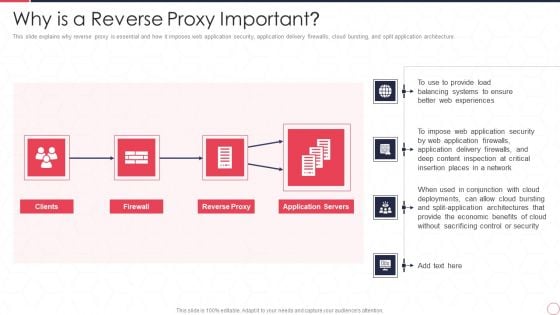 Reverse Proxy Server IT Why Is A Reverse Proxy Important Ppt Layouts Grid PDF