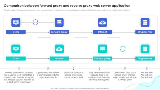 Reverse Proxy Web Server Comparison Between Forward Proxy And Reverse Proxy Elements PDF