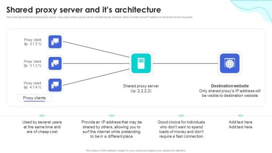 Reverse Proxy Web Server Shared Proxy Server And Its Architecture Brochure PDF