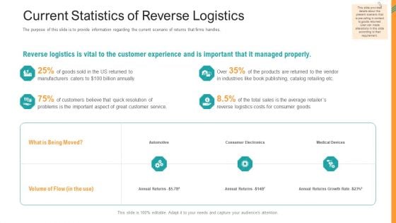 Reverse SCM Current Statistics Of Reverse Logistics Ppt Files PDF