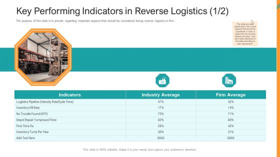 Reverse SCM Key Performing Indicators In Reverse Logistics Fix Ppt Layouts Microsoft PDF Reverse SCM Key Performing Indicators In Reverse Logistics Fix Ppt Layouts Microsoft PDF