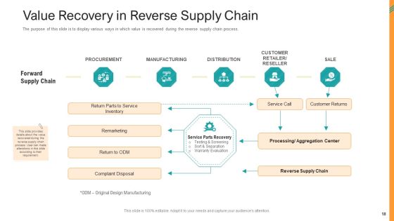 Reverse SCM Ppt PowerPoint Presentation Complete Deck With Slides Slide18