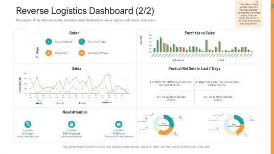 Reverse SCM Reverse Logistics Dashboard Ppt Summary Portfolio PDF