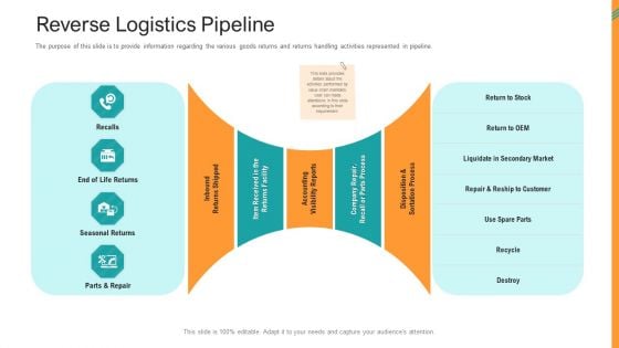 Reverse SCM Reverse Logistics Pipeline Ppt Pictures Infographics PDF Reverse SCM Reverse Logistics Pipeline Ppt Pictures Infographics PDF