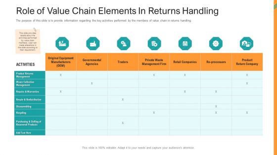 Reverse SCM Role Of Value Chain Elements In Returns Handling Ppt Styles Professional PDF