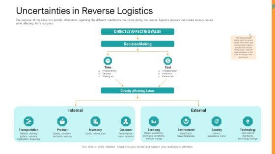 Reverse SCM Uncertainties In Reverse Logistics Ppt Portfolio Ideas PDF