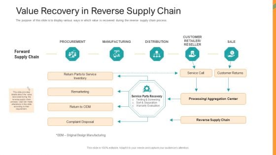 Reverse SCM Value Recovery In Reverse Supply Chain Ppt Summary Gallery PDF