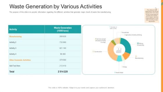 Reverse SCM Waste Generation By Various Activities Ppt Summary Picture PDF