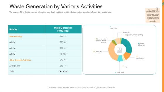 Reverse SCM Waste Generation By Various Activities Ppt Summary Picture PDF