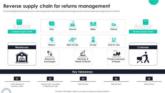 Reverse Supply Chain For Returns Management Ppt PowerPoint Presentation Diagram Templates PDF