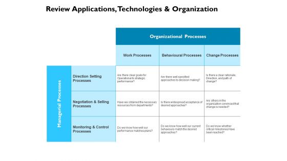 Review Applications Technologies And Organization Ppt PowerPoint Presentation Ideas Model