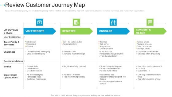 Review Customer Journey Map Internet Marketing Strategies To Grow Your Business Microsoft PDF