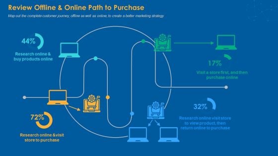 Review Offline And Online Path To Purchase Information PDF Review Offline And Online Path To Purchase Information PDF