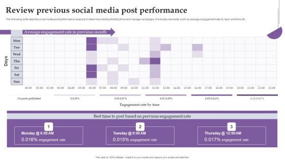 Review Previous Social Media Post Performance Ppt Slides Gridlines PDF
