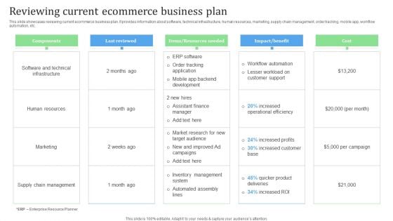 Reviewing Current Ecommerce Business Plan Financial Management Strategies Mockup PDF