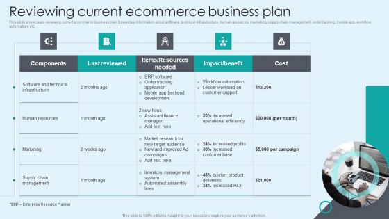 Reviewing Current Ecommerce Business Plan Infographics PDF