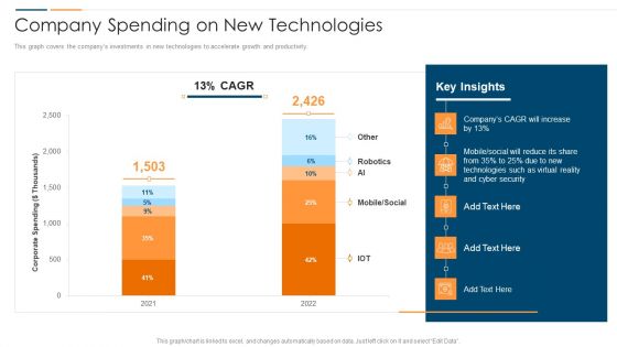 Revolution In Online Business Company Spending On New Technologies Mockup PDF