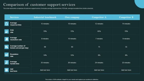 Revolutionizing Customer Support Through Digital Transformation Comparison Of Customer Ideas PDF