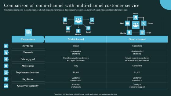 Revolutionizing Customer Support Through Digital Transformation Comparison Of Omni Channel Portrait PDF