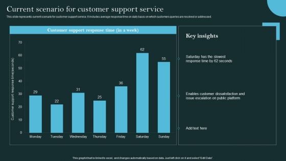 Revolutionizing Customer Support Through Digital Transformation Current Scenario For Customer Ideas PDF