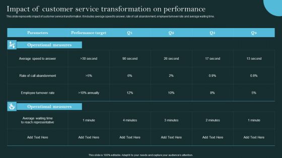 Revolutionizing Customer Support Through Digital Transformation Impact Of Customer Service Themes PDF