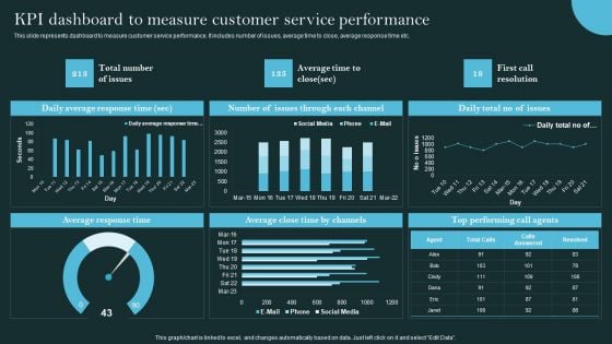 Revolutionizing Customer Support Through Digital Transformation KPI Dashboard To Measure Customer Elements PDF