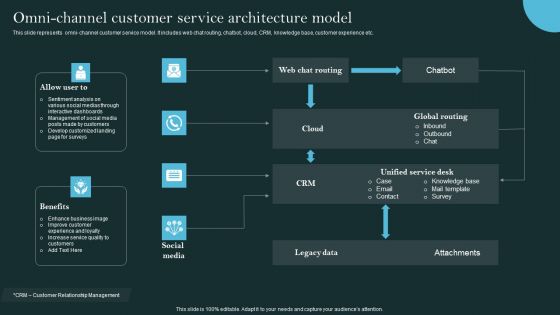 Revolutionizing Customer Support Through Digital Transformation Omni Channel Customer Service Diagrams PDF