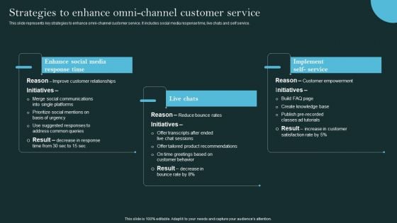 Revolutionizing Customer Support Through Digital Transformation Strategies To Enhance Omni Channel Clipart PDF