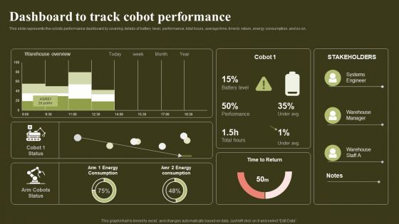 Revolutionizing Human Machine Collaboration Cobots Dashboard To Track Cobot Performance Clipart PDF