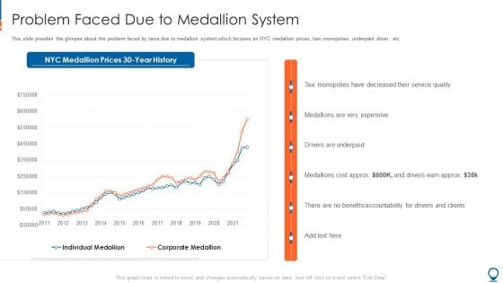 Ride Hailing Pitch Deck For Fundraising Problem Faced Due To Medallion System Designs PDF