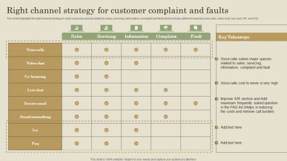 Right Channel Strategy For Customer Complaint And Faults Ppt PowerPoint Presentation File Layouts PDF