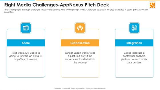 Right Media Challenges Appnexus Capital Raising Elevator Ppt Portfolio Graphics PDF