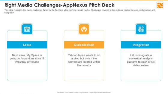 Right Media Challenges Appnexus Capital Raising Elevator Ppt Portfolio Graphics PDF