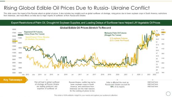 Rising Global Edible Oil Prices Due To Russia Ukraine Conflict Demonstration PDF