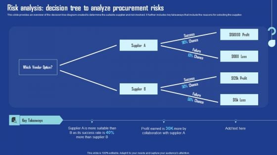 Risk Analysis Decision Tree To Analyze Procurement Risks Designs PDF