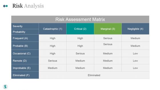 Risk Analysis Ppt PowerPoint Presentation Files