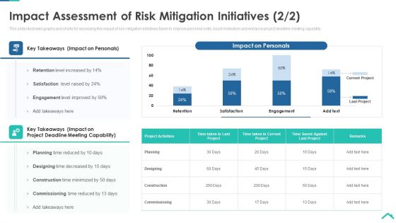 Risk Analysis Strategies For Real Estate Construction Project Impact Assessment Of Risk Icons PDF