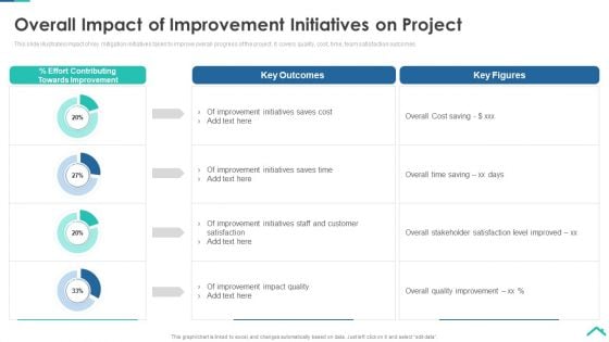 Risk Analysis Strategies For Real Estate Construction Project Overall Impact Of Improvement Initiatives Formats PDF