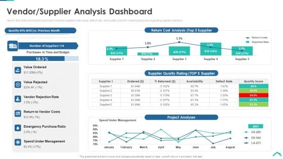 Risk Analysis Strategies For Real Estate Construction Project Vendor Supplier Analysis Dashboard Sample PDF