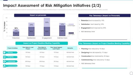 Risk Assessment And Mitigation Plan Impact Assessment Of Risk Mitigation Initiatives Ppt Layouts Influencers PDF