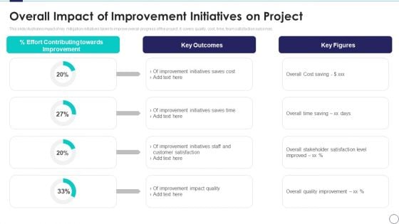 Risk Assessment And Mitigation Plan Overall Impact Of Improvement Initiatives On Project Icons PDF