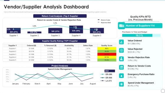 Risk Assessment And Mitigation Plan Vendor Supplier Analysis Dashboard Clipart PDF