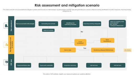 Risk Assessment And Mitigation Scenario Ppt PowerPoint Presentation Gallery Outline PDF