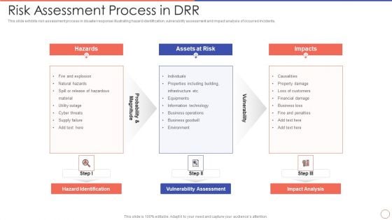 Risk Assessment Process In DRR Ppt Diagram Templates PDF