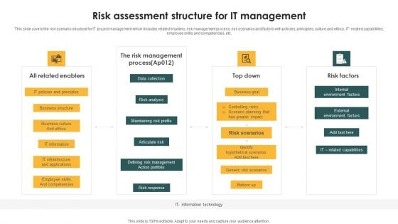 Risk Assessment Structure For IT Management Ppt PowerPoint Presentation Gallery Shapes PDF