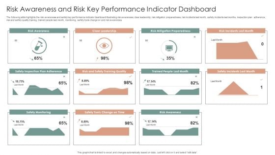 Risk Awareness And Risk Key Performance Indicator Dashboard Ppt Inspiration Ideas PDF