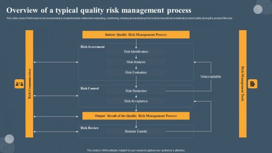 Risk Based Methodology Overview Of A Typical Quality Risk Management Process Slides PDF Risk Based Methodology Overview Of A Typical Quality Risk Management Process Slides PDF