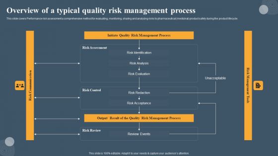 Risk Based Methodology Overview Of A Typical Quality Risk Management Process Slides PDF